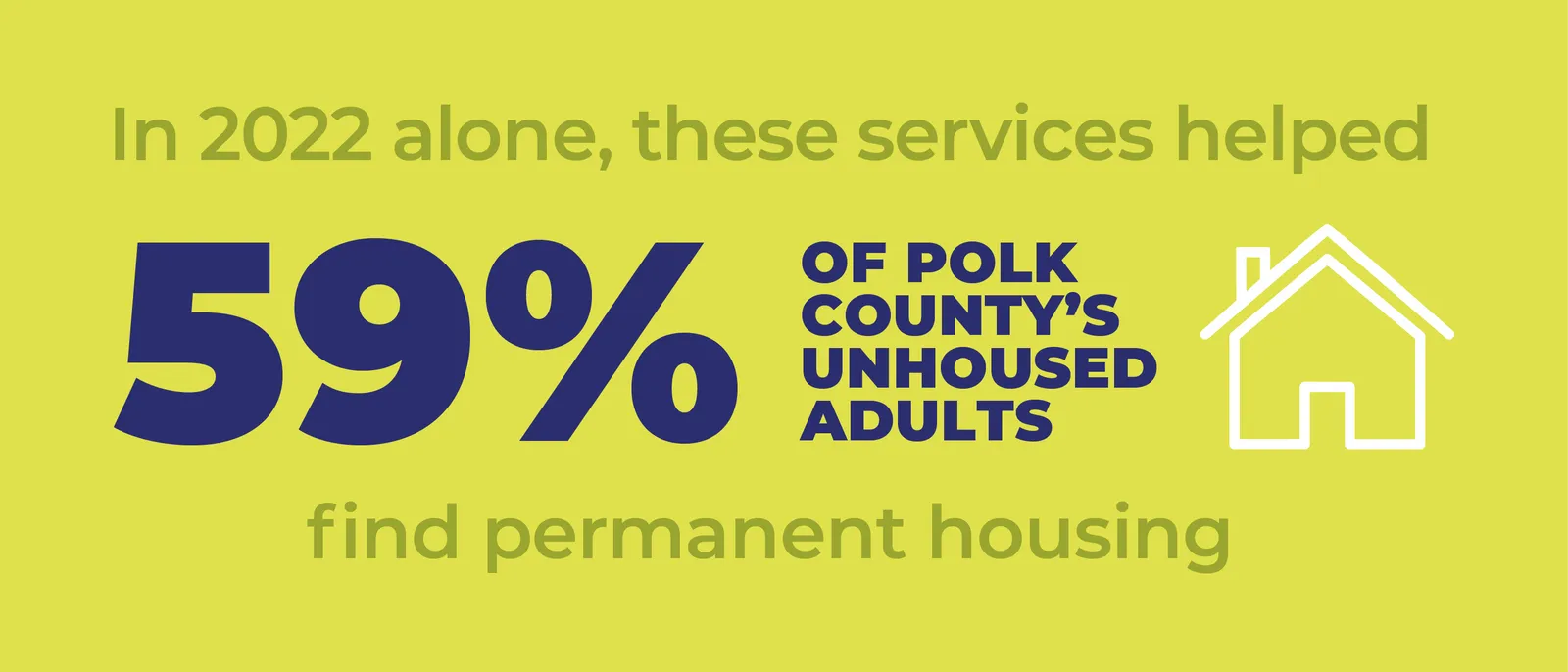 These services helped 59% of Polk County's unhoused adults find permanent housing.